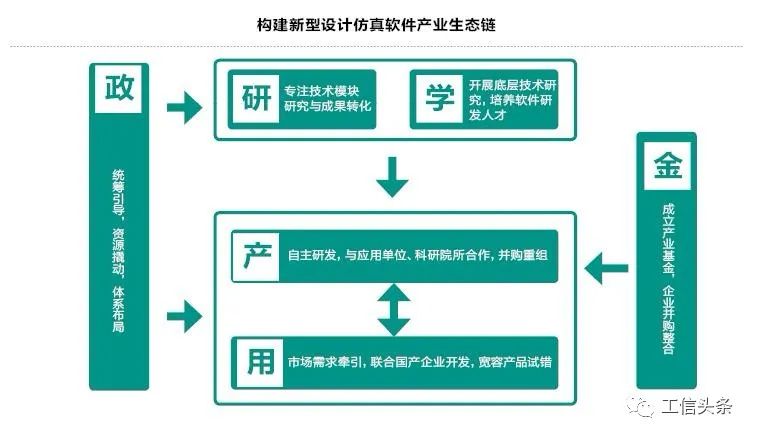 设计仿真工业软件--重中之重！的图2